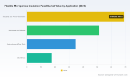 PW Consulting report: Worldwide Flexible Microporous Insulation Panel market to expand at a 4.52% CAGR during 2026&ndash;2032