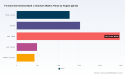 PW Consulting: Worldwide Flexible IBCs Market to Expand from USD 6.2B in 2025 to USD 9.42B by 2032 at a 6.15% CAGR &mdash; Asia‑Pacific Leads with USD 2.48B; Chemicals and U‑Panel Bags Top Segments