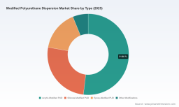 PW Consulting Forecasts Worldwide Modified Polyurethane Dispersion Market to Reach USD 2,646.81 Million by 2032, Driven by a 6.98% CAGR