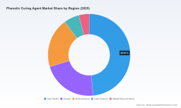 PW Consulting: Worldwide Phenolic Curing Agent Market Set for 5.12% CAGR &mdash; Key Growth Drivers and Regional Leaders Unveiled