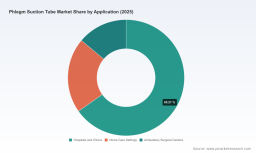 PW Consulting Forecast: Worldwide Phlegm Suction Tube Market to Rise from USD 650 Million in 2025 to USD 926.9 Million by 2032 at a 5.2% CAGR