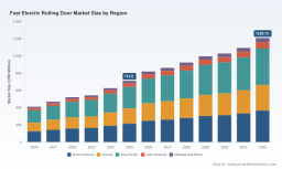 PW Consulting: Global Fast Electric Rolling Door Market Poised for a 7.85% CAGR Through 2032