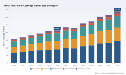 PW Consulting: Worldwide Metal Fiber Filter Cartridge Market Poised to Climb from USD 426.08 Million in 2025 to USD 677.16 Million by 2032 at a 6.84% CAGR &mdash; Asia Pacific Leads with USD 180.79 Million