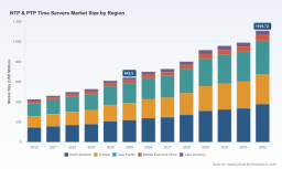 PW Consulting: Worldwide NTP & PTP Time Servers Market Poised for 8.12% CAGR Through 2026&ndash;2032