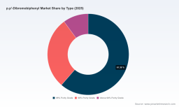 PW Consulting Forecast: p,p'-Dibromobiphenyl Market to Grow at a 4.12% CAGR Through 2032