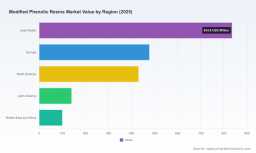 PW Consulting: Modified Phenolic Resins Market Poised to Grow at a 5.29% CAGR, 2025 Insight Forecasts