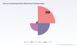 PW Consulting: Worldwide 5‑Bromo‑2,4‑Dichloropyrimidine Market Hits USD 142.5 Million in 2025, Poised for Further Growth