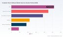 PW Consulting: Customer Churn Software Market Set to Expand at a 20% CAGR