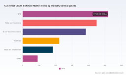 PW Consulting: Customer Churn Software Market Set to Expand at a 20% CAGR