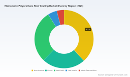 PW Consulting Forecast: Elastomeric Polyurethane Roof Coatings Market to Grow at a 6.8% CAGR, Reaching USD 1,625.15 Million by 2032