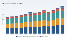 PW Consulting: Nystatin API Market Poised for 3.85% CAGR Through 2032 as Dermatology Demand Fuels Growth