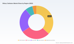 PW Consulting: Worldwide Biliary Catheters Market Poised for 5.48% CAGR, Reaching USD 937.75 Million by 2032