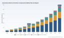 PW Consulting: Worldwide Automotive Electric Drivetrain Components Market to Soar from USD 153.16 Billion in 2025 to USD 564.36 Billion by 2032 at a 20.48% CAGR &mdash; Asia Pacific Leads with USD 83.07B, Electric Motors and BEVs Dominate