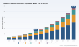 PW Consulting: Worldwide Automotive Electric Drivetrain Components Market to Soar from USD 153.16 Billion in 2025 to USD 564.36 Billion by 2032 at a 20.48% CAGR &mdash; Asia Pacific Leads with USD 83.07B, Electric Motors and BEVs Dominate