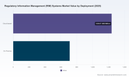 PW Consulting: RIM Systems Market Valued at USD 1.95 Billion in 2025, Forecast to Reach USD 3.40 Billion by 2032 at an 8.25% CAGR