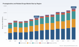 PW Consulting Report: Worldwide Prostaglandins Market to Expand from USD 16,166 Million in 2025 to USD 23,129 Million by 2032 at 5.24% CAGR &mdash; Ophthalmology, PGF2&alpha; and North America Lead