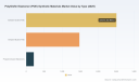 PW Consulting: POE Market to Nearly Double from USD 4,200M in 2025 to USD 7,927.7M by 2032 at a 9.5% CAGR, Led by Asia Pacific