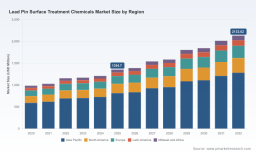 PW Consulting: Worldwide Lead Pin Surface Treatment Chemicals Market at USD 1,354.7 Million (Base Year 2025), Forecast to Reach USD 2,133.02 Million in 2032 at a 6.74% CAGR (2026&ndash;2032) &mdash; Asia Pacific (USD 813.85M) and Electroplating Solutions Lead