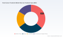 PW Consulting: Worldwide Tonsil Cancer Treatment Market to Top USD 1.54 Billion by 2032, Growing at a 6.42% CAGR