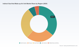 PW Consulting: Worldwide Indirect Gas-fired Make-up Air Unit Market to Expand at 5.3% CAGR Through 2032
