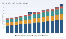 PW Consulting Forecast: Worldwide Casting Tip & Nozzle Market to Reach USD 480.88 Million by 2032, Growing at a 5.24% CAGR