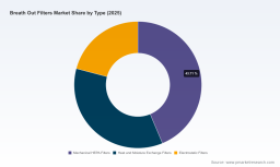 PW Consulting: Worldwide Breath Out Filters Market to Reach USD 1,444.78 Million by 2032 with 5.78% CAGR &mdash; Hospitals Segment Alone at USD 616.49 Million