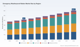 PW Consulting: Emergency Weatherproof Batten Market to Reach USD 603.7 Million by 2032 at 5.5% CAGR; Asia Pacific Leads with USD 135 Million