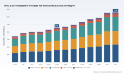 PW Consulting Forecasts 5.42% CAGR for Worldwide Ultra‑Low Temperature Freezers for Medical Market