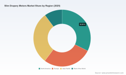 PW Consulting: Worldwide Slim Drapery Motors Market to Expand at 11.32% CAGR, Reaching USD 731.93 Million by 2032