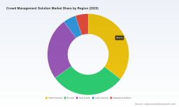 PW Consulting Forecasts Crowd Management Solutions Market to Expand at 8.5% CAGR During 2026&ndash;2032