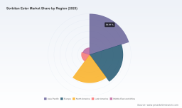 PW Consulting: Worldwide Sorbitan Ester Market to Reach USD 1.04B by 2032 on 4.8% CAGR; Asia‑Pacific Leads with USD 261.1M