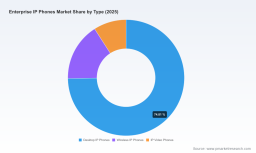 PW Consulting: Worldwide Enterprise IP Phones Market Poised for 4.82% CAGR Through 2032