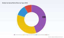PW Consulting: Bubble Tea Syrup Market Poised to Grow at a 7.45% CAGR Through 2032