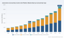 PW Consulting: Worldwide Automotive Connectivity Control Unit (CCU) Platform Market Set to Surge to USD 11,186.13 Million by 2032 on a 15.62% CAGR