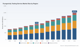PW Consulting: Pyrogenicity Testing Services Market Poised to Nearly Double &mdash; From USD 1,150 Million in 2025 to USD 2,003 Million by 2032 at an 8.25% CAGR