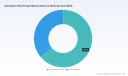 PW Consulting: Worldwide Absorption Heat Pumps Market to Reach USD 2,845.34 Million by 2032, Driven by a 5.62% CAGR