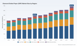 PW Consulting: Worldwide Diamond Dotted Paper (DDP) Market Poised to Reach USD 683.56 Million by 2032 on a 4.95% CAGR
