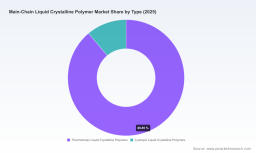 PW Consulting Forecast: Main-Chain Liquid Crystalline Polymer Market to Reach USD 2.42 Billion by 2032, Growing at a 7.42% CAGR