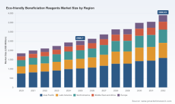 PW Consulting: Eco-friendly Beneficiation Reagents Market Poised to Expand at a 6.5% CAGR During 2026&ndash;2032