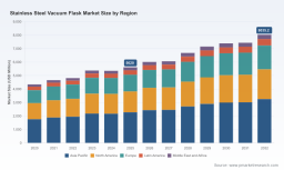PW Consulting: Global Stainless Steel Vacuum Flask Market to Rise from USD 5,620M in 2025 to USD 8,035M by 2032 at a 5.24% CAGR, Led by Asia‑Pacific