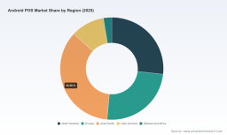 PW Consulting: Android POS Market to Hit $35.28B by 2032, 17.48% CAGR