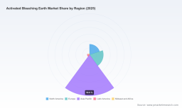   Activated Bleaching Earth Market to Reach $4.26B by 2032, Growing at 5.09% CAGR: PW Consulting