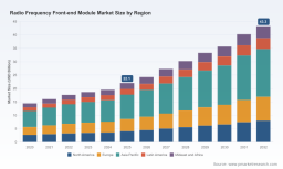 PW Consulting Sees RF Front-end Module Market Hit $43.3 Billion by 2032 on 10.04% CAGR
