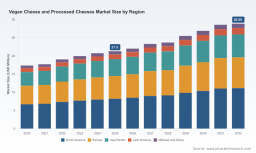 PW Consulting: Vegan & Processed Cheese Market Hits $21.3M in 2025, Projects 7.26% CAGR to $28.89M by 2032