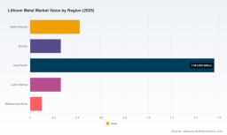 PW Consulting: Lithium Metal Market Poised for 16% CAGR to Hit $7.29 Billion by 2032