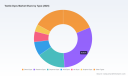 PW Consulting: Textile Dyes Market Hits $1.19 Billion in 2025, Projected 5.2% CAGR Through 2032