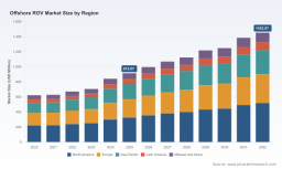 PW Consulting: ROV Revenue Hits $915M in 2025, Set for 6.89% CAGR Growth to $1.45B by 2032