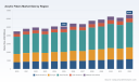PW Consulting: Acrylic Fibers Market to Hit $6.5B by 2032 as Asia Pacific Leads with 3.46% CAGR