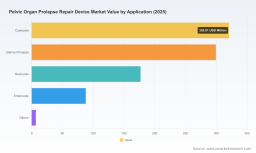 PW Consulting: Pelvic Organ Prolapse Repair Device Market to Hit $1,573.3M by 2032, 8.32% CAGR