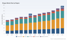 PW Consulting Report: Biogas Market Hits $63.48B in 2025, Projected to Reach $90.82B by 2032 at 5.27% CAGR